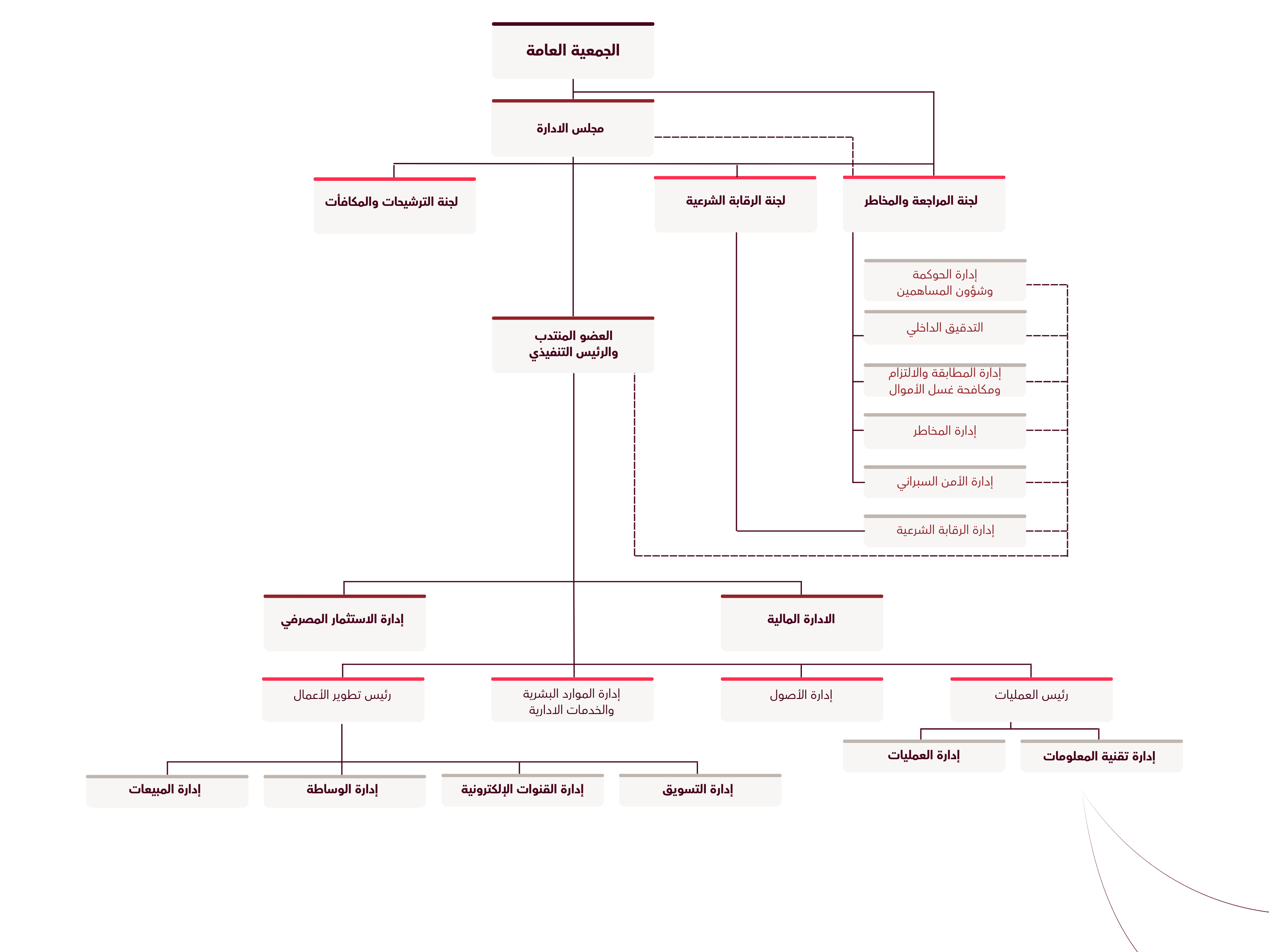 Organizational Chart