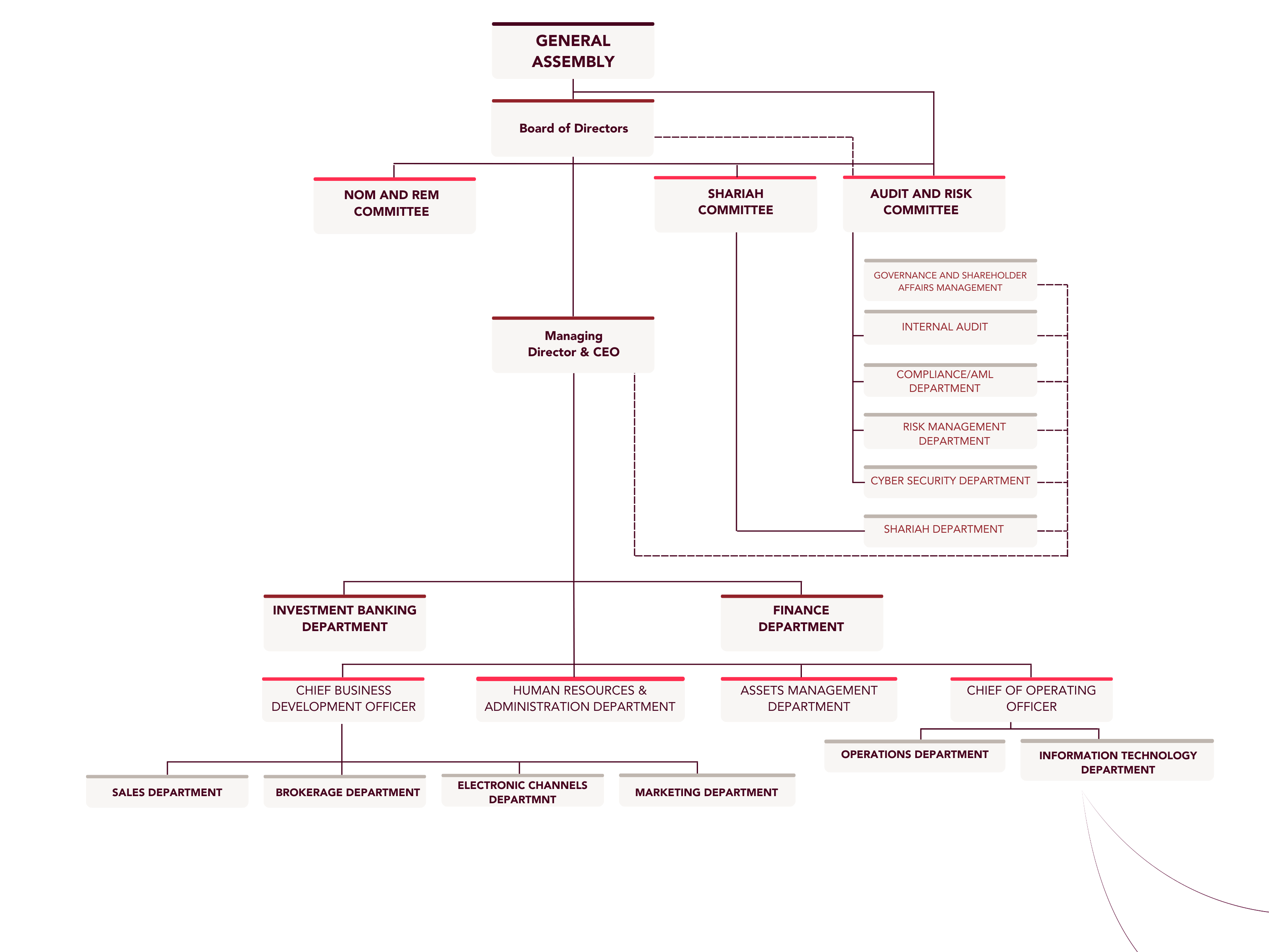 Organizational Chart